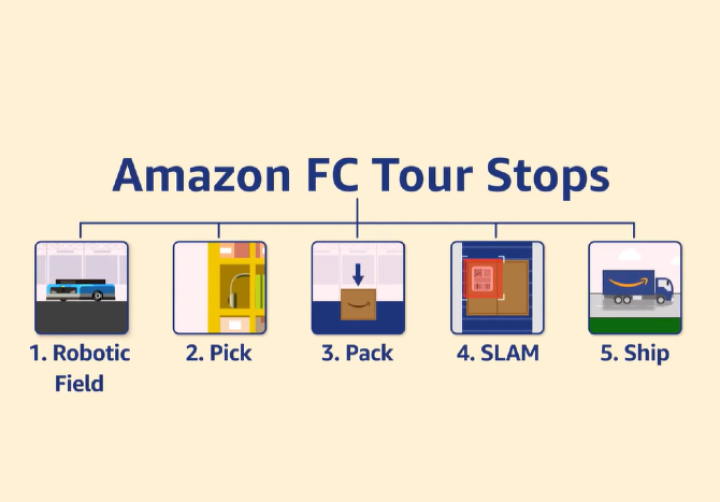 Amazon Rfd3 Operations Robotics Tour for Grades 6-12 | Amazon Future Engineer - Amazon Future ...